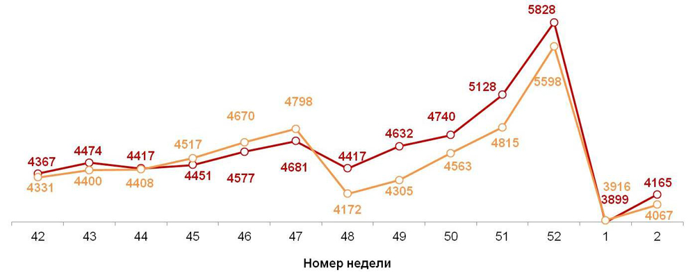 Как изменились расходы российских семей в период 2000 2018 гг проект