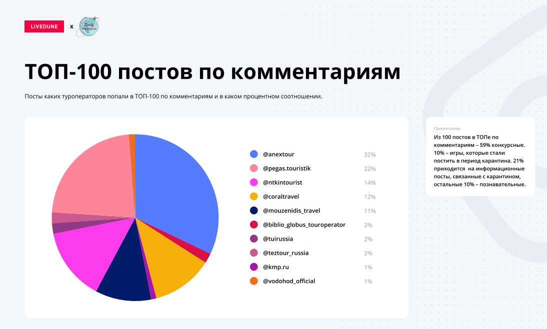 Сколько просмотров набрала. Процентное соотношение. Процентное соотношение контента. Процентное соотношение гостей отеля. Соотношение контента в Инстаграм в процентах.