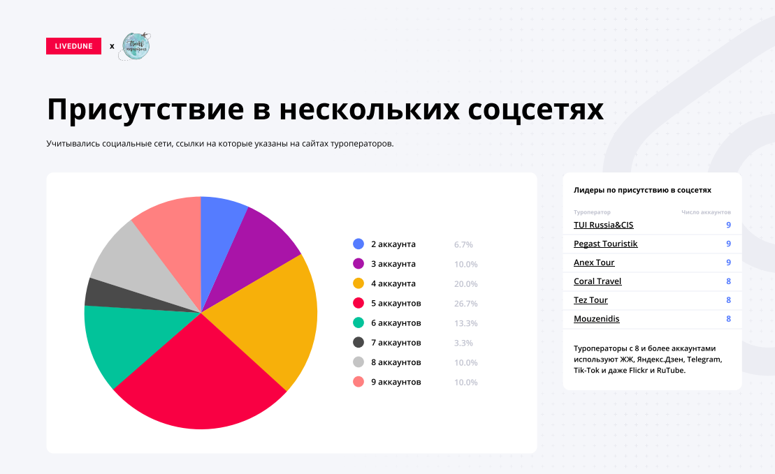 Соцсети свежие котировки. Популярность социальных сетей. Аналитика социальных сетей. Диаграмма социальных сетей. Популярные соцсети график.