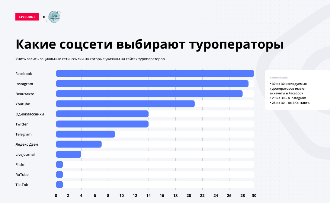 Кто популярнее. Популярные социальные сети. Популярность социальных сетей. Самые популярные соцсети. Список самых популярных социальных сетей.