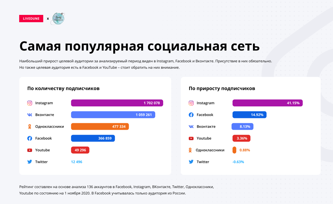 Наиболее популярные социальные сети в России 2021. Самые популярные социальные сети. Популярные соцсети в России 2021. Самая популярная социальная сеть в России.