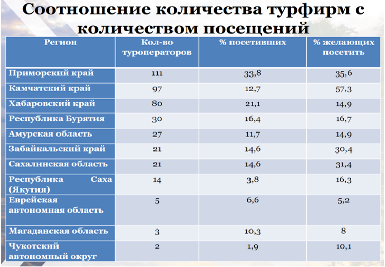 Количество туроператоров. Туроператоры Приморского края. Количество турфирм в России. Количество турфирм в Москве.