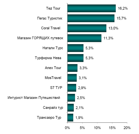 5 туроператоров