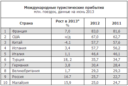 Международный туризм в различных странах и регионах мира проект