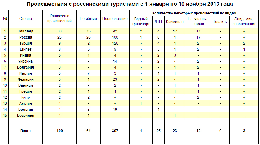 В группе из 30 российских туристов. Статистика гибели туристов. Несчастные случаи в туризме статистика. Статистика несчастных случаев на воде. Статистика несчастных случаев в водных походах.