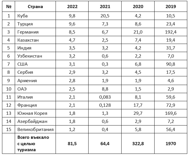 Въездной туризм. Въездной туризм в РФ таблица. Греция статистика въездного туризма 2020. Статистика туристы по годам Россия таблица.
