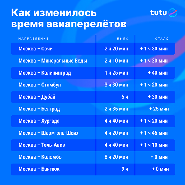 Сколько времени лететь из москвы в сочи. Воздушное пространство из москвы в сочи. длительность полета. небо закрыто для полета.